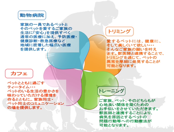 日野市の多摩動物公園と高幡不動尊の中間に位置する
緑豊かな谷合いにあるモノレール程久保駅前に
動物病院・ドッグカフェ・トリミングサロン・
ドッグトレーニング(しつけ方教室)がオープン